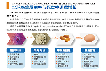 细胞液体活检技术Cell liquid biopsy technique（CLBT）